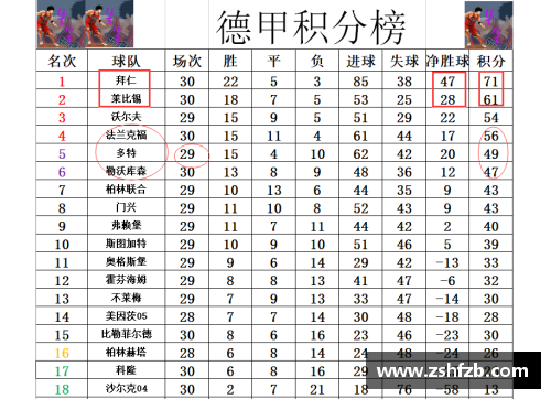 万金体育官网德甲最新积分战报：拜仁多莱比锡10分，黑马争四形势大好，沙尔克仍在泥潭挣扎